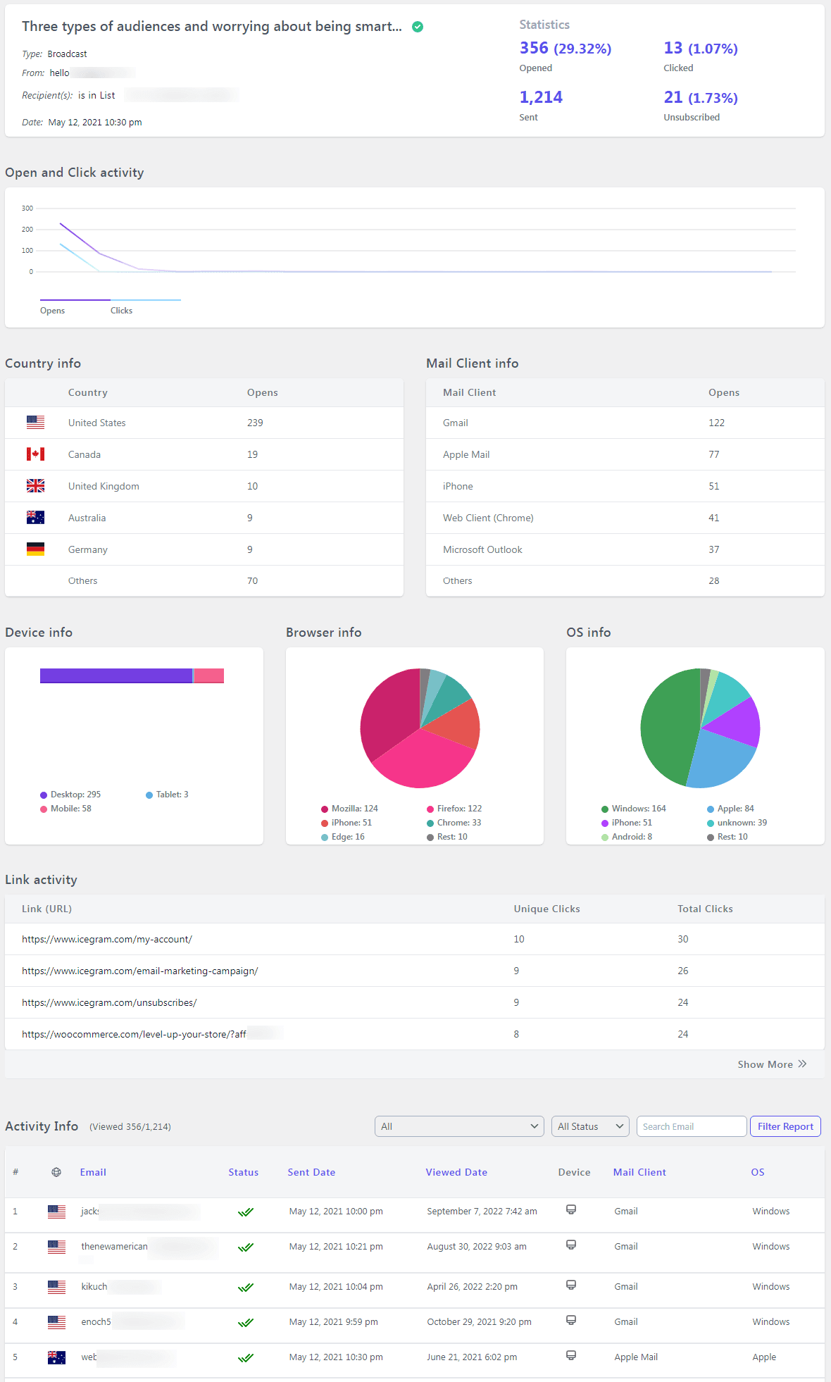 Icegram Email Marketing kpis